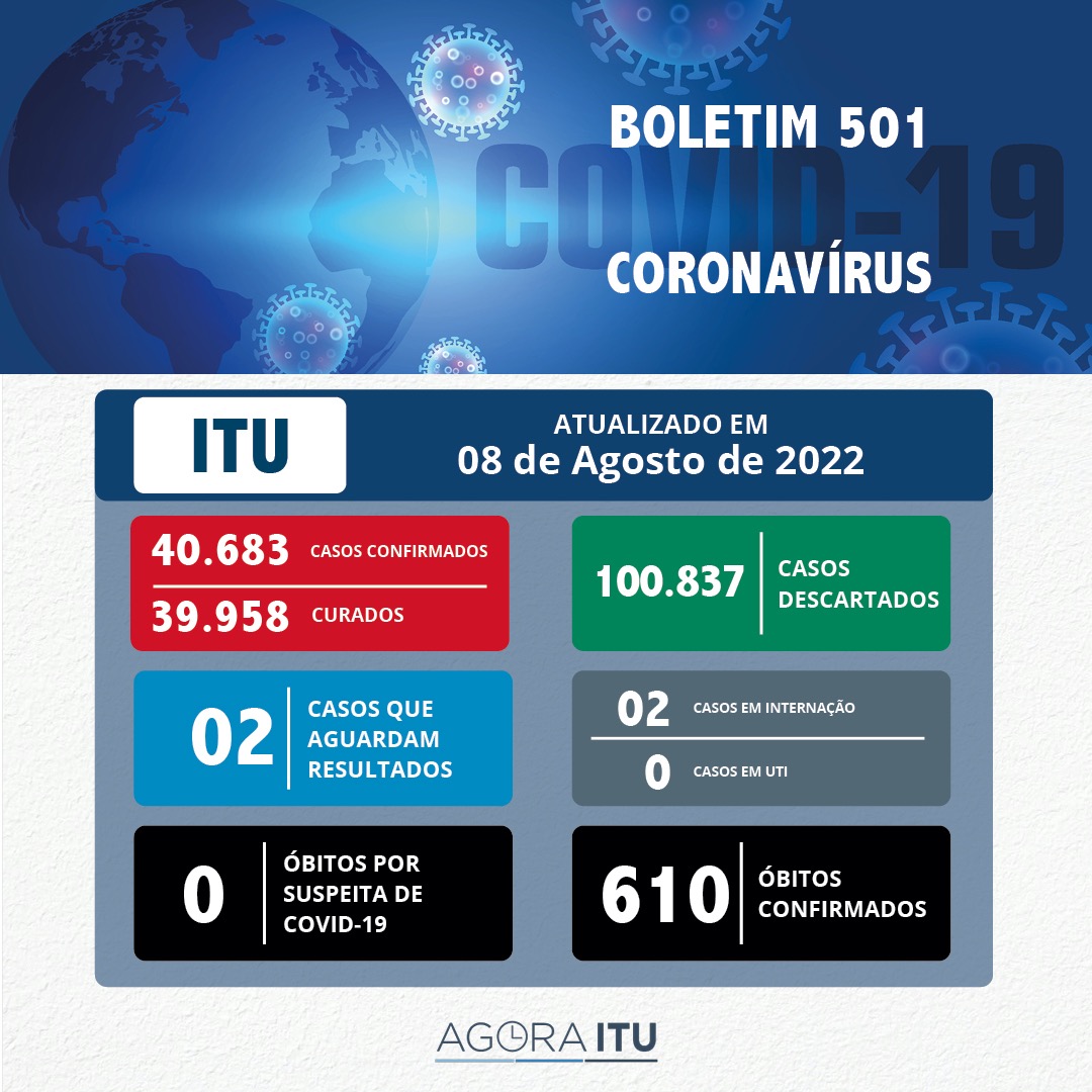 Itu registra mais duas mortes por Covid na última semana